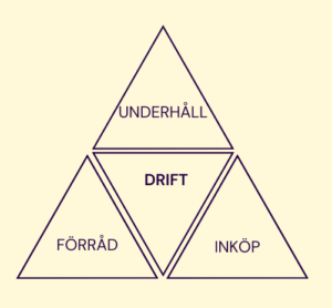 En bild som visar asset management i form av en trangel med underhåll, förråd, drift och inköp