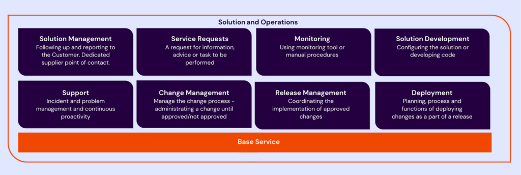 En bild som visar en tabell över tjänster att välja på när du prenumererar på Tailor Made inom området Solution and Operations