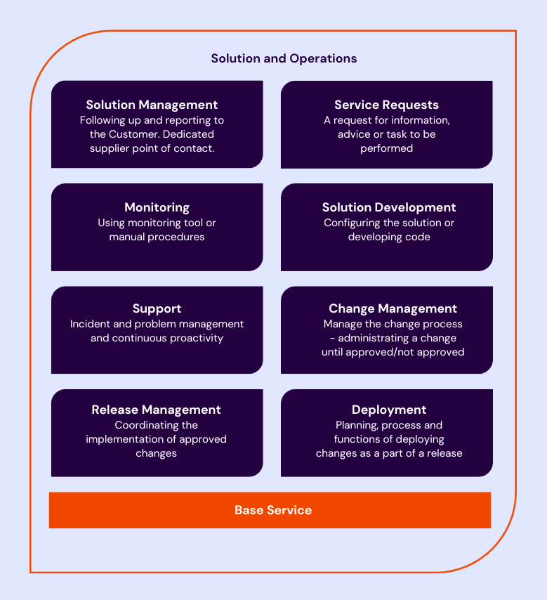 En bild som visar alla tjänster inom Solution and Operations man kan välja på när man prenumererar på Tailor Made