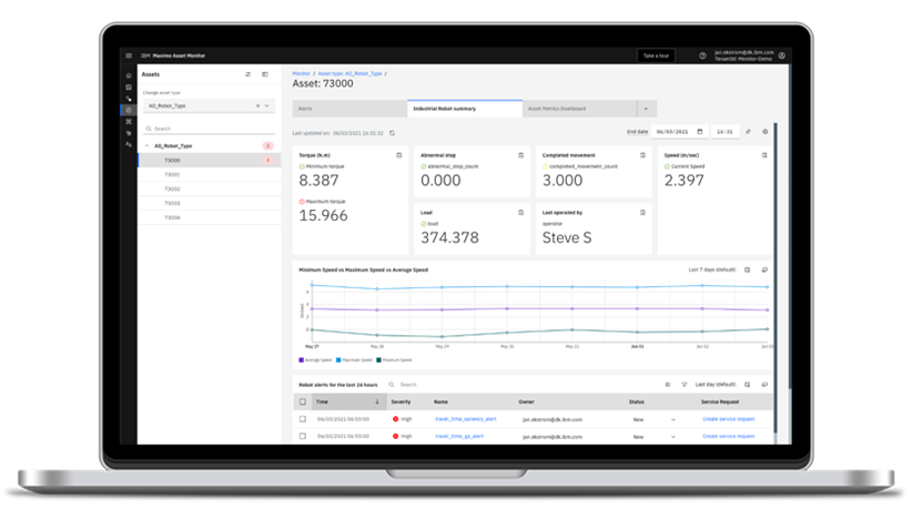 En bild som visar en skärm som visualiserar resultatet med dashboards i monitor som är en del av maximo application suite